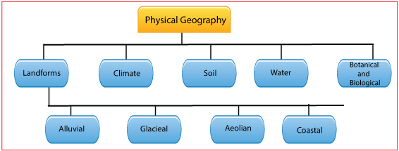 Physical Geography Physical Geography